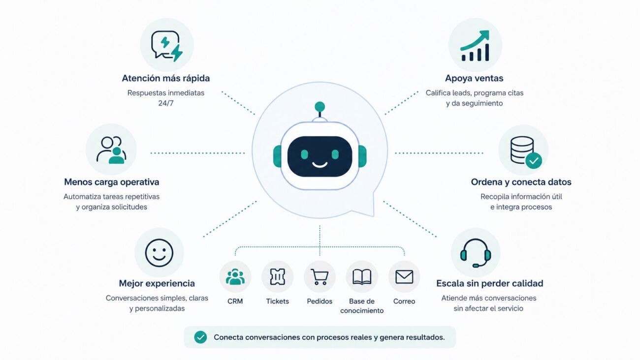Ventajas De Chatbot Empresarial En Atención Y Ventas Ventajas De Chatbot Empresarial En Atención Y Ventas