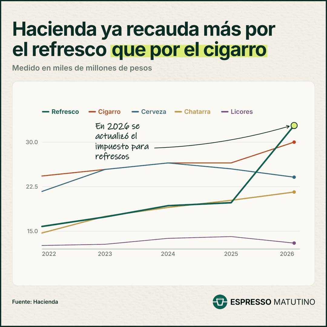 Impuesto Saludable: El Gran Negocio Fiscal Para Hacienda Impuesto Saludable: El Gran Negocio Fiscal Para Hacienda